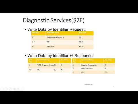 Unified Diagnostic Service-UDS | Write Data By Identifier 0x2E |
