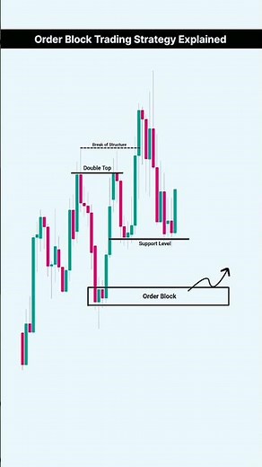 Order block trading strategy #orderblocks #smc #tradingstrategy #shorts