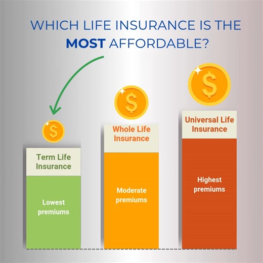 1.2K views |  Looking for affordable life insurance? Term Life Insurance gives you the lowest premiums with flexible coverage that fits your budget. Our plans also offer: ✔ Instant approval ✔ No medical exams ✔ Up to $500,000 in coverage | Specialty Life Insurance | Facebook