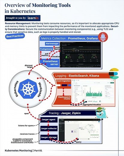 Overview of Monitoring Tools in Kubernetes