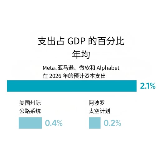 比登月还烧钱：科技巨头AI支出已达历史性规模