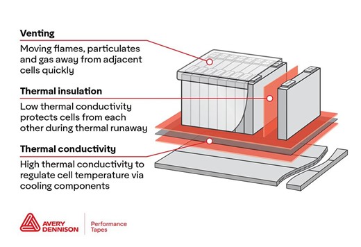Optimizing the thermal management Ecosystem in EV batteries
