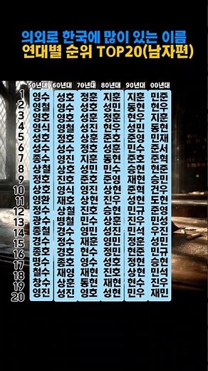 연대별 한국에 많이 있는 이름! 남자 이름 순위20 #쇼츠 #이름순위 #대한민국 #인기이름 #2025 #가장많은이름 #생활꿀팁
