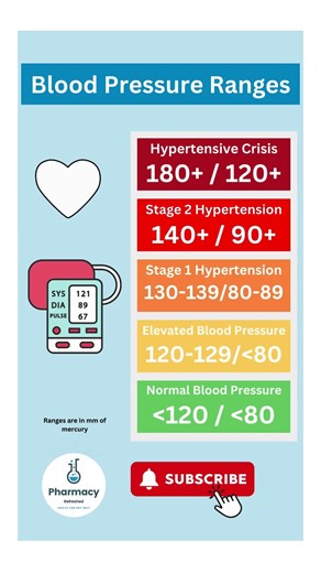 Normal Blood Pressure Range – Don't Ignore These Numbers #health #medical