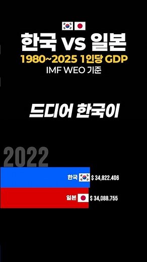 🇰🇷🇯🇵 한국이 일본을 역전한 순간 | 1980~2025 GDP 비교 #한국 #일본 #GDP