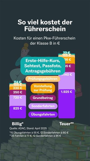 So viel kostet der Führerschein