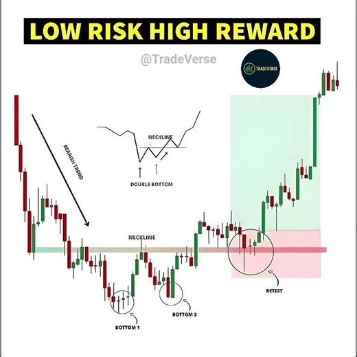 Low Risk High Reward Strategy | Double Bottom Pattern Explained | Best Forex & Stock Trading Setup
