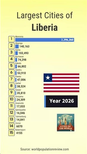 Largest Cities of Liberia in 2026