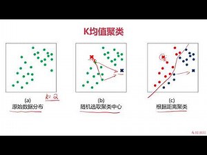 《Python3入门人工智能掌握机器学习+深度学习提升实战能力》 第4章 机器学习之聚类 4 2 Kmeans KNN Meanshift