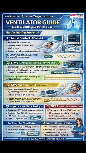 Ventilator Modes Explained | AC Mode, SIMV, CPAP & BiPAP | Complete Nursing Guide #neet2026 #nursing
