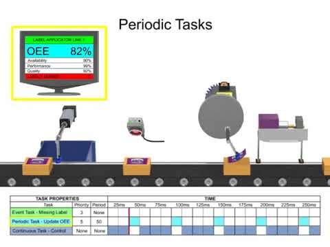 Control Logix Tasks Main, Periodic, Event Tasks