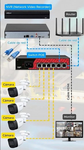 Cómo Instalar una Cámara IP CCTV Fácil y Rápido | Guía de Cableado