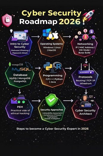 Cyber Security Roadmap 2026 🚀 Step-by-Step Guide to Become a Security Expert!#cybersecurityroadmap