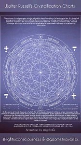 The Universal One (Walter Russell) CHAPTER XXIII Page 286 CRYSTALLIZATION - THE TENTH DIMENSION All matter is Crystallic. Crystals are the record in form of the state of motion of the potential which produced that form. Solids of matter are but accumulated potential, so therefore all mass is an accumulation of crystals of varying forms. The variation of crystallic form is due to the variation of potential. As matter is but light transformed from speed-time dimension in plane to power-time dimens