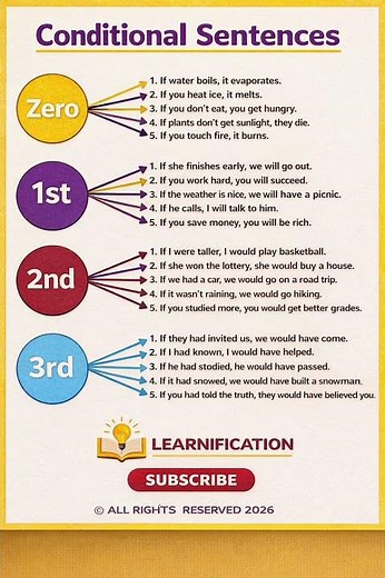Master Conditional Sentences in Minutes! | Zero, 1st, 2nd & 3rd Conditionals Explained #learnenglish