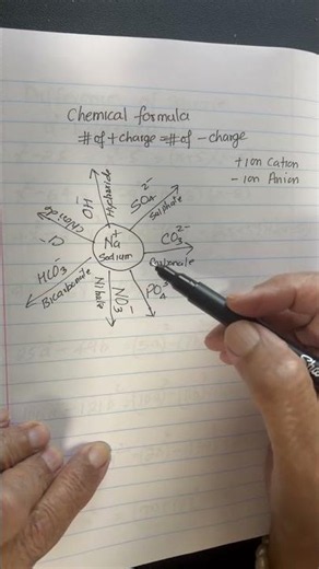 Writing chemical formulas is easy