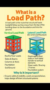 #What is #Load #Path #Construction #CivilEngineering #structuralengineer #facebookreelsviral #facebookviral #reelschallenge #reelsfypシ | The Civil Engineering
