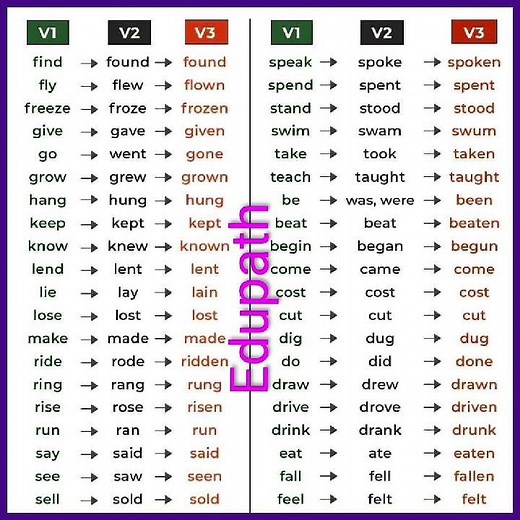Essential Irregular Verbs in English with V1, V2, V3 Forms