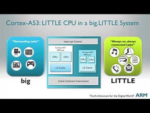 Brian Jeff highlights the ARM® Cortex™-A53 processor,