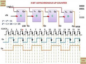 4 Bit Asynchronous Up Counter(हिन्दी )