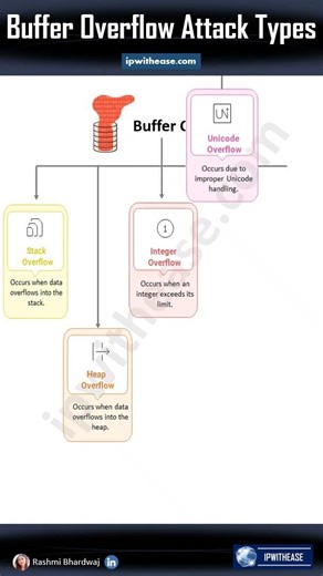 Buffer Overflow Attack Types #cybersecurity #cyberattack #cyberawareness #bufferoverflow #hacker