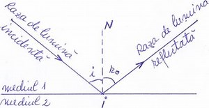 Reflexia şi refracţia luminii