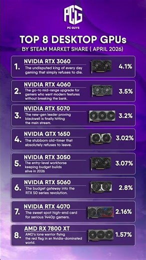 TOP 8 MOST USED GPUs IN 2026 🎮🔥