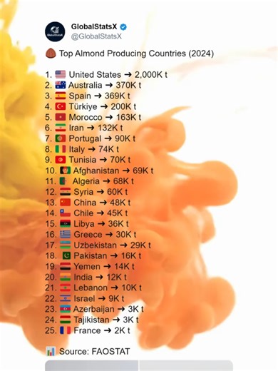 Top Almond Producing Countries (2024) 🌰 Almonds are among the most widely cultivated tree nuts in the world and play an important role in global agriculture and food supply. Almond production depends heavily on climate conditions, particularly warm summers, mild winters, and adequate water availability. Because of these requirements, almond cultivation is concentrated in specific regions that provide suitable growing environments. 📊 The United States is the world’s largest almond producer by a