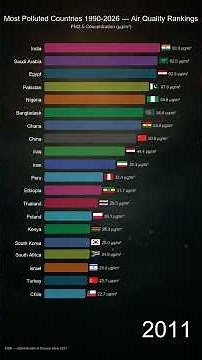 Most Polluted Countries 1990-2026 — Air Quality Rankings