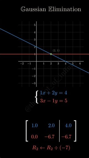 📐 Gaussian Elimination Explained Visually! 🔥 | Linear Algebra #Shorts #maths #jeebatch #physics #j