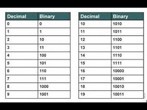 Binary Numbers from 1 to 20