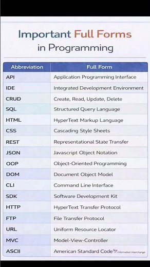 🔥 Important Programming Full Forms 💻 | CS Students Must Know 🚀 #shorts #tech