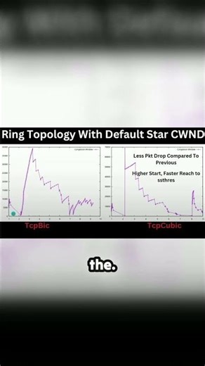 When #tcp Algorithm start #high | it reaches threshold faster #ns3