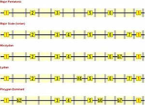 Single String Guitar Scales - A More Direct Route Up the Neck