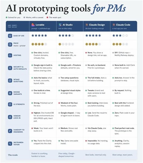 Top 4 AI Prototyping Tools Compared (Save This!) 📌⚡