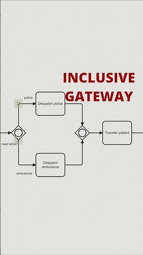 When will the Merging Inclusive Gateway fire in BPMN?