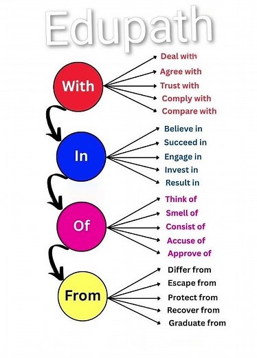 Mastering Prepositions: Verbs with 'With', 'In', 'Of', and 'From'