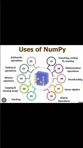 Use Of NumPy in Python #python #numpy #tutorial #coding #learning #trending #codeprep #programming