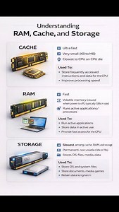 Understanding RAM, Cache & Storage — Explained Simply Ever wondered why your computer feels fast or slow? It all comes down to how Cache, RAM, and Storage work together 🧠💻 ⚡ Cache • Ultra-fast memory closest to the CPU • Stores frequently used instructions • Boosts processing speed instantly 🚀 RAM (Random Access Memory) • Runs active apps and processes • Fast, but temporary (clears when powered off) • Determines how smoothly you multitask 💾 Storage (SSD/HDD) • Permanent data storage • Holds
