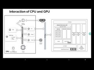 GPU Programming | Chapter 1 | Architecture overview of CPU, GPU and their interaction