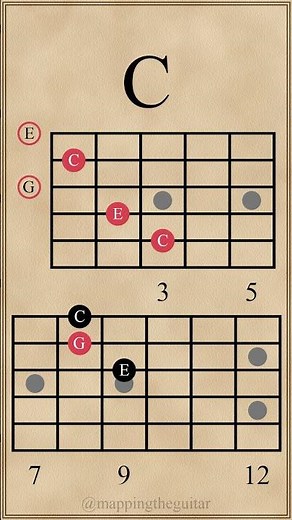 Triad Chord Progression in F Major #guitarlesson
