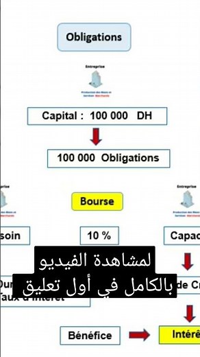 Différence entre Action et Obligation en Bourse