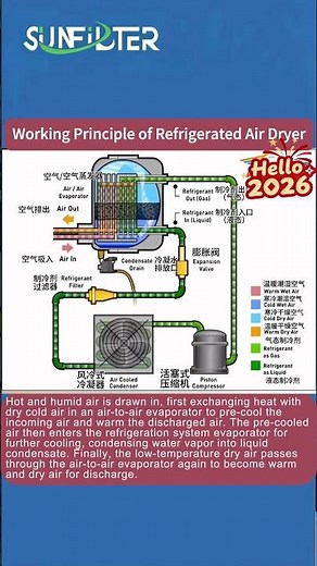 Working Principle of Refrigerated Air Dryer#refrigeratedairdryer #compressedairdryer #pneumatics