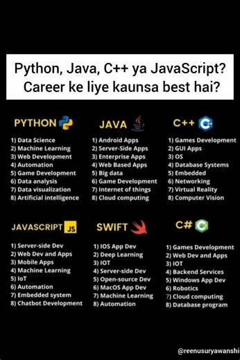 Which Programming Language Should You Learn? 🤔 Python vs Java vs C++ vs JavaScript | Career Guide 🚀