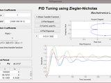 Automated Ziegler Nicholas PID Tuning
