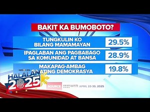 Why are Filipinos voting this HALALAN 2025? Duty, fight for change and democracy top reasons