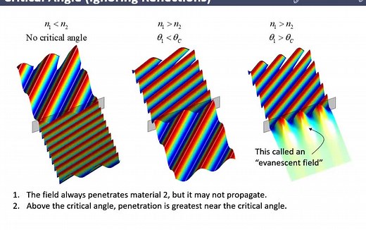 电磁波的界面散射，相位匹配，多层散射（附字幕）