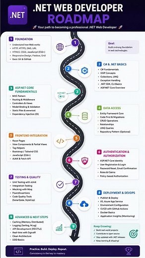 ASP.NET Developer Roadmap #dotnet #coding