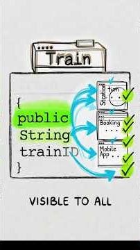 Part - 15 Access Modifiers | National Railway System in Java | Java OOPs