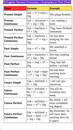 #englishgrammar ,all basic formulas of tense 📝........